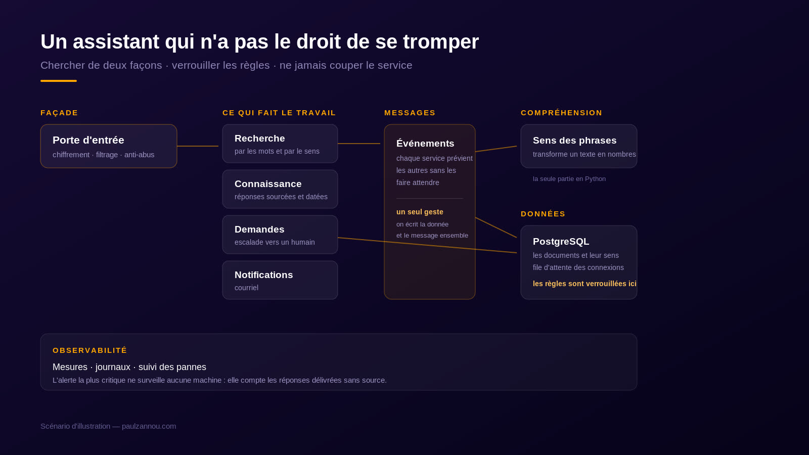 Construire un assistant qui n'a pas le droit de se tromper