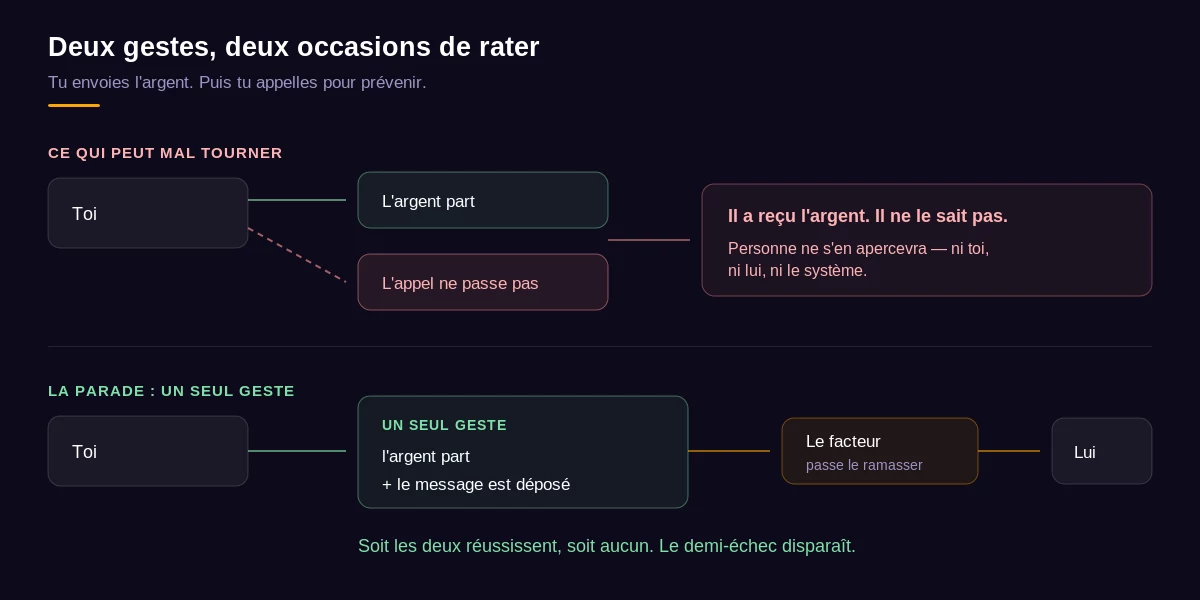 L'argent part, le message se perd