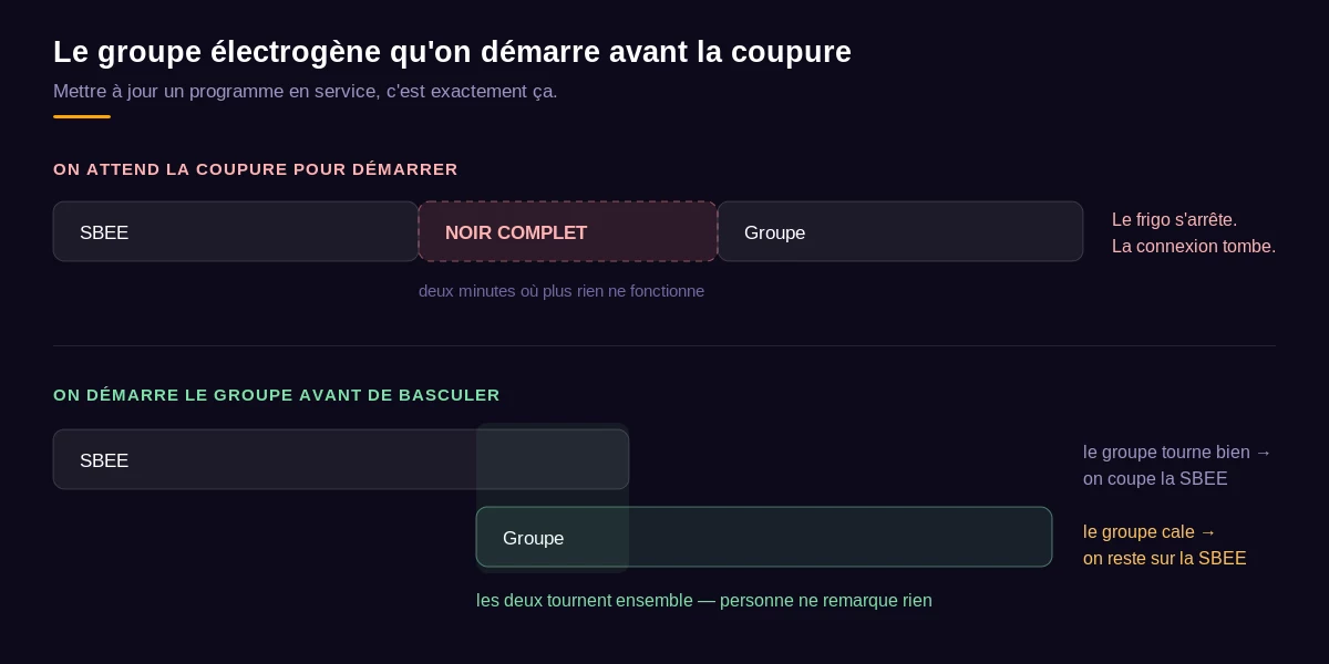 Démarrer le groupe avant la coupure